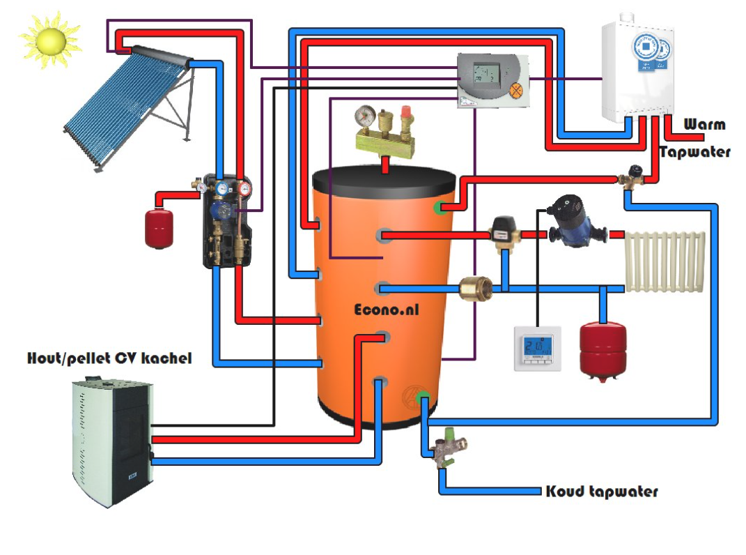 Zonneboiler, heat pipe, duurzaam, warmwater